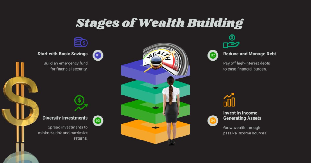 Stages of Wealth Building