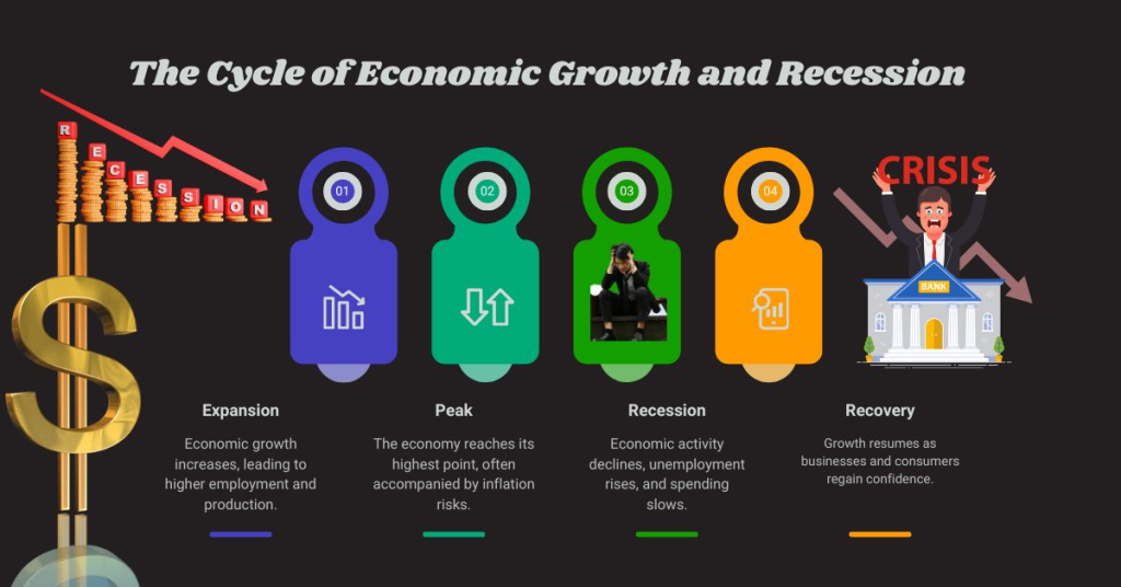 The Cycle of Economic Growth and Recession