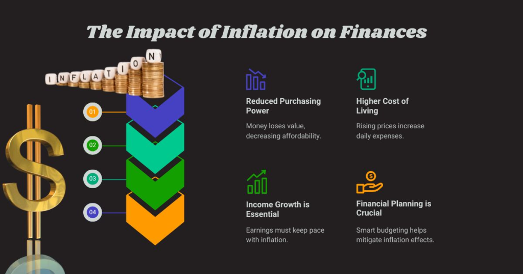 The Impact of Inflation on Finances