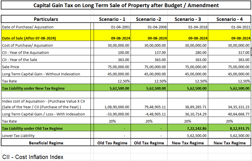 Capital Gains