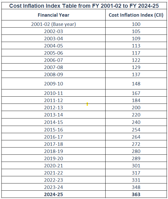 Cost Inflation Index related to Capital Gains