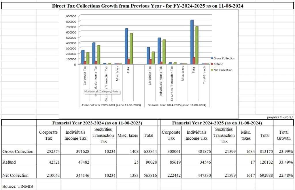 Direct Income Tax Collections 2024