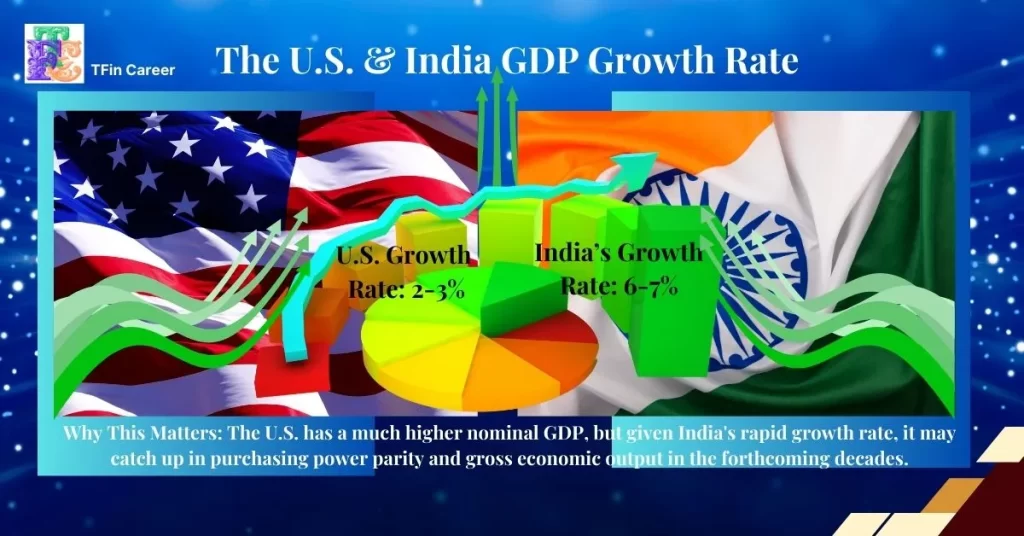 Comparison of GDP 2024 Growth Rates: USA vs India