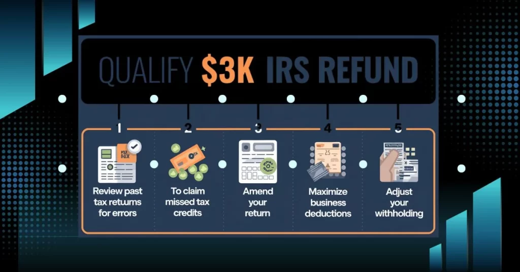 How to Qualify for a $53K IRS Refund