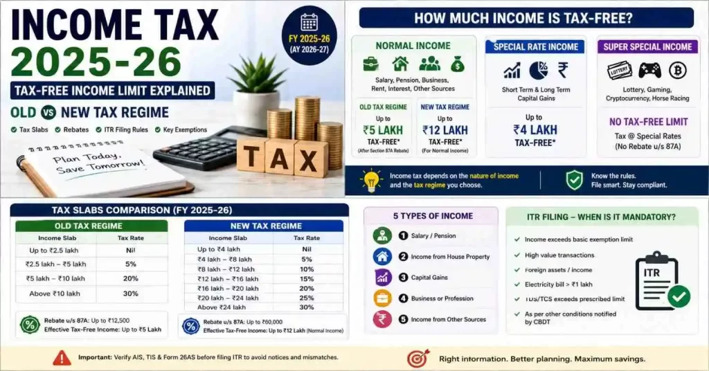 Income Tax FY 2025-26 infographic showing Old vs New Tax Regime, tax-free income limits, tax slabs, and ITR filing rules