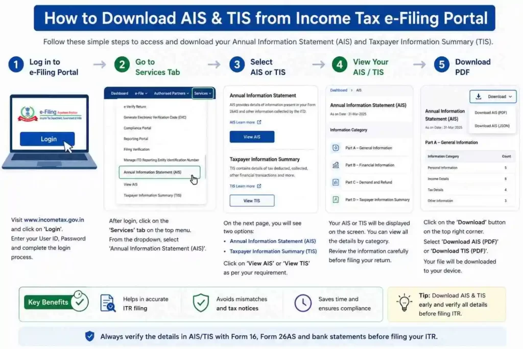 File ITR in Minutes - AIS & TIS Download Guide