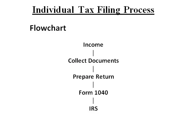 Individual Tax Filing Process