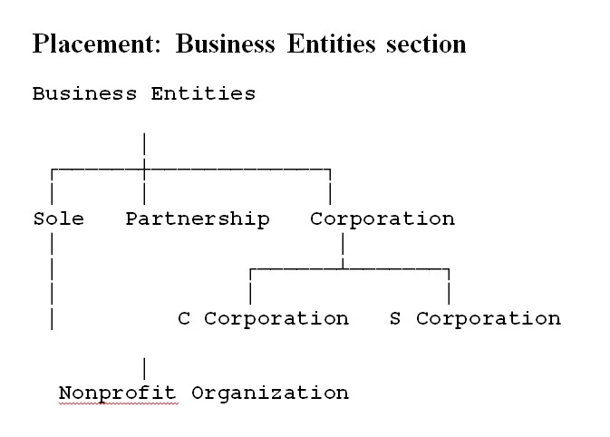 Placement - Business Entities section
