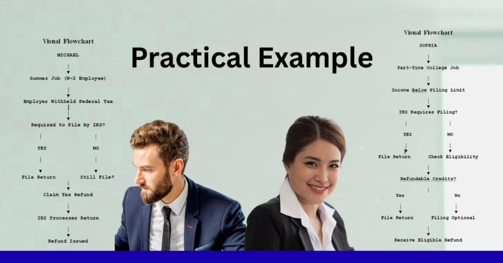 who must file a US tax return - Practical Example - MICHAEL and SOPHIA