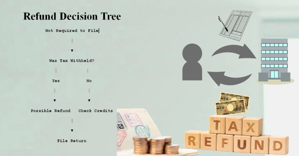 Refund Decision Tree