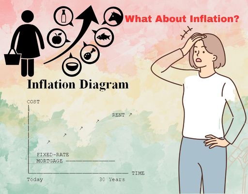 Renting vs Buying - What About Inflation