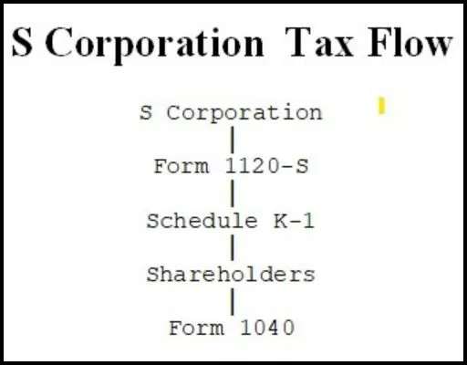 S corporation Tax Flow