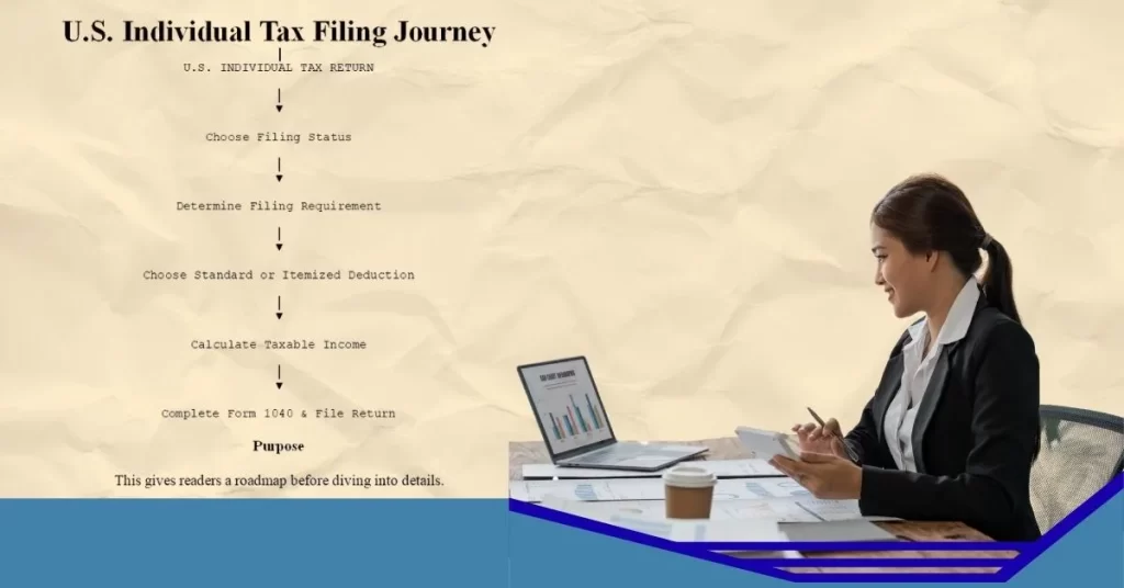 U.S. Individual Tax Filing Journey