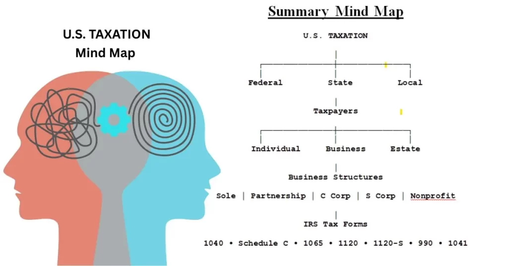 U.S. TAXATION - Summary Mind Map