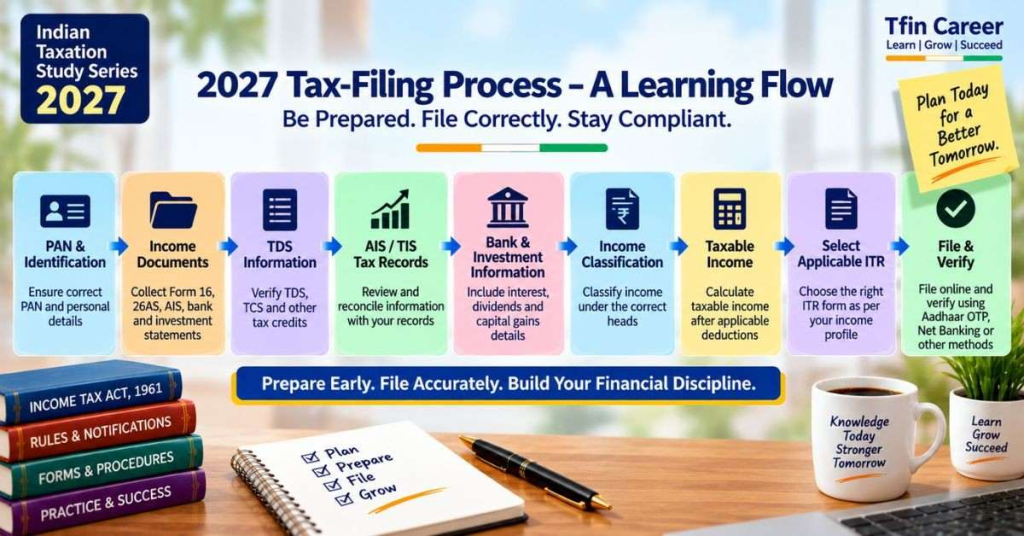 Indian Income Tax Basics 2027: Complete Guide for Students & Taxpayers 11 2027 Tax Filing Process - A learning Flow