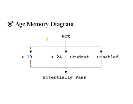 Age Memory Diagram
