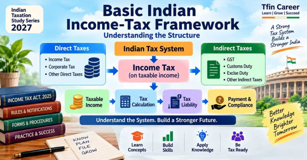 Indian Income Tax Basics 2027: Complete Guide for Students & Taxpayers 4 Basic Indian income-tax framework from taxable income to tax liability