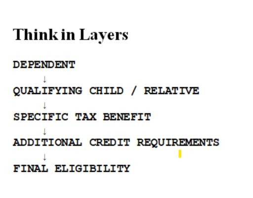 Dependency ≠ Automatic Tax Credit - Think in Layers