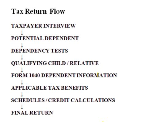 Form 1040 Connection - Tax Return Flow