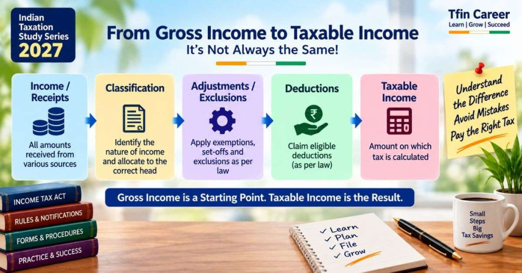 Indian Income Tax Basics 2027: Complete Guide for Students & Taxpayers 6 From Gross Income to Taxable Income