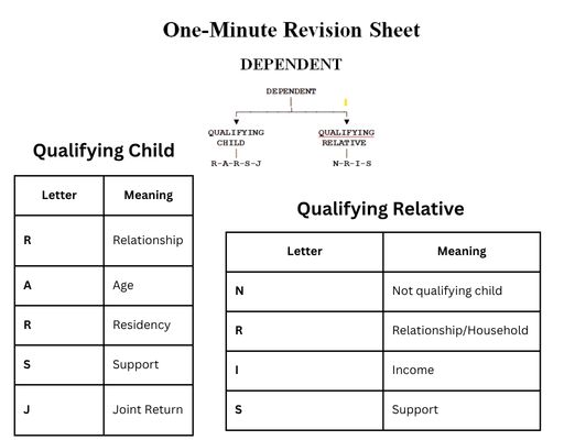 One-Minute Revision Sheet