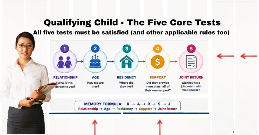 Qualifying Child - The Five Core Tests