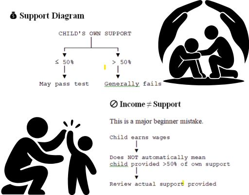 Support Diagram
