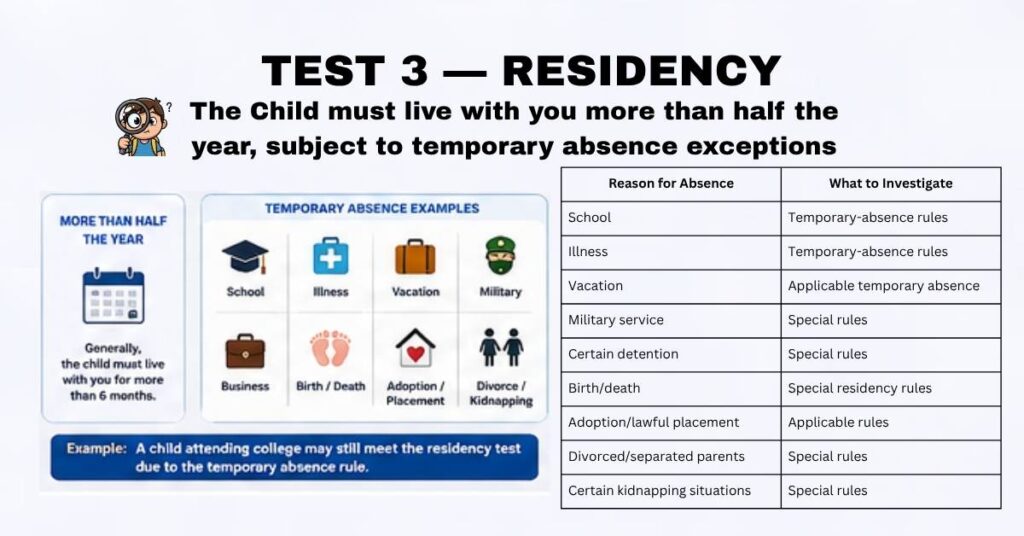 TEST 3 — RESIDENCY - The Child must live with you more than half the year, subject to temporary absence exceptions