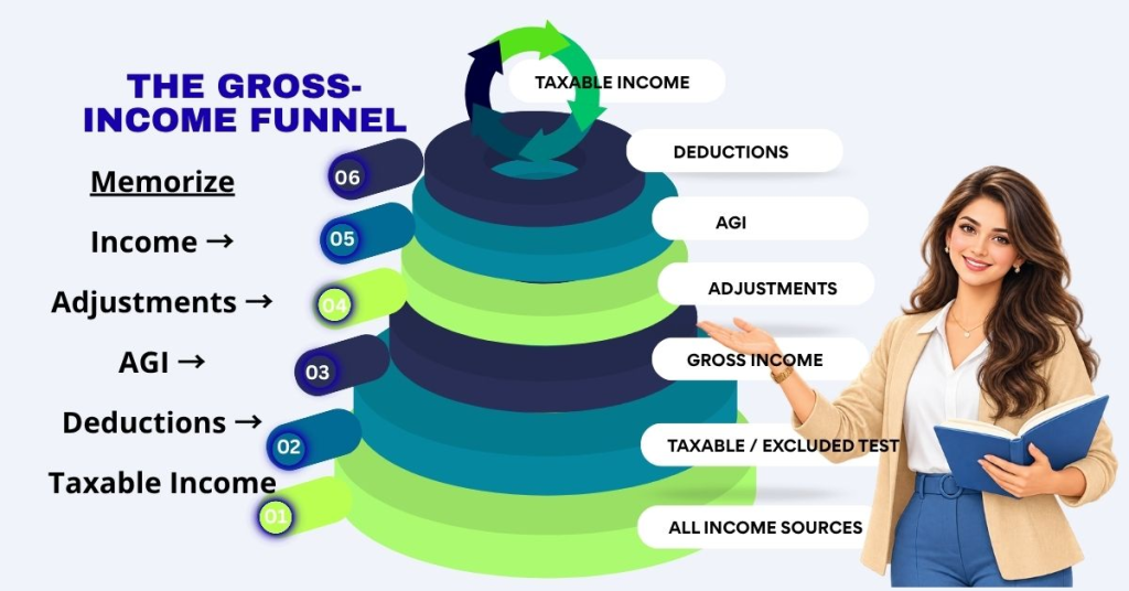 THE GROSS-INCOME FUNNEL