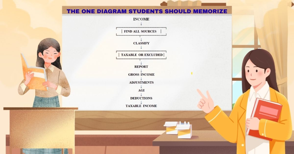 THE ONE DIAGRAM STUDENTS SHOULD MEMORIZE