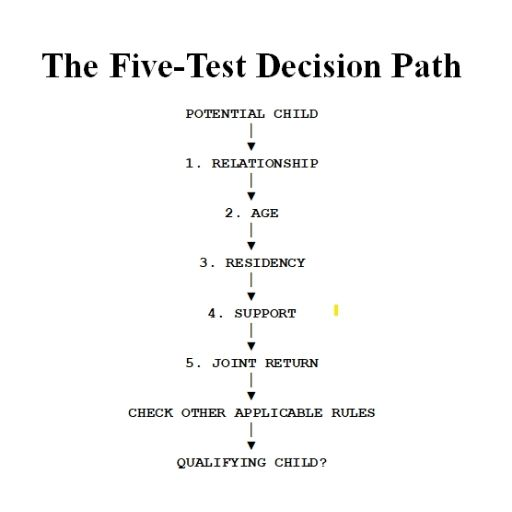 The Five-Test Decision Path