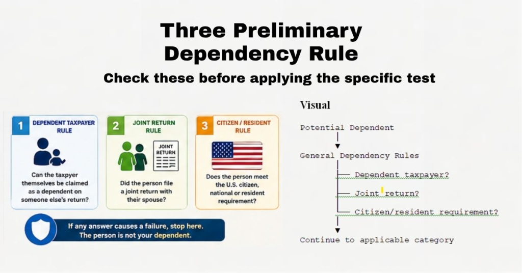 Three Preliminary Dependency Rule
