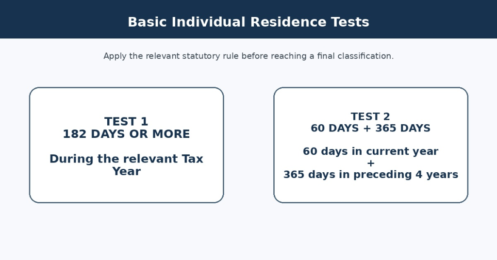 Residential Status in India 2027: ROR, RNOR & NR Explained 5 basic_residence_status_tests