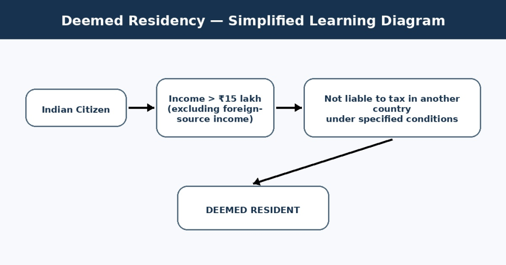 Residential Status in India 2027: ROR, RNOR & NR Explained 6 deemed_resident