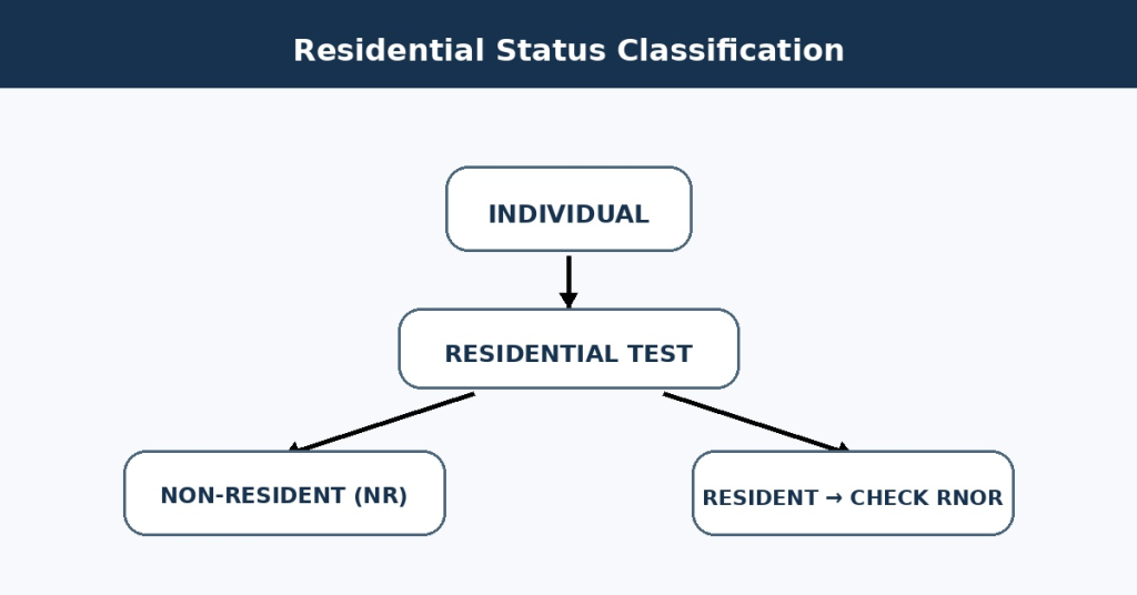 Residential Status in India 2027: ROR, RNOR & NR Explained 4 residential_status_classification