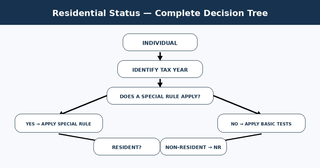 Residential Status in India 2027: ROR, RNOR & NR Explained 10 residential_status_complete_decision_tree