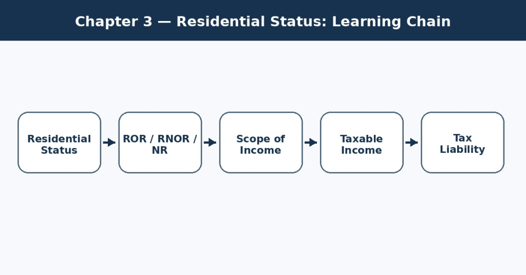 Residential Status in India 2027: ROR, RNOR & NR Explained 3 residential_status_learning_chain