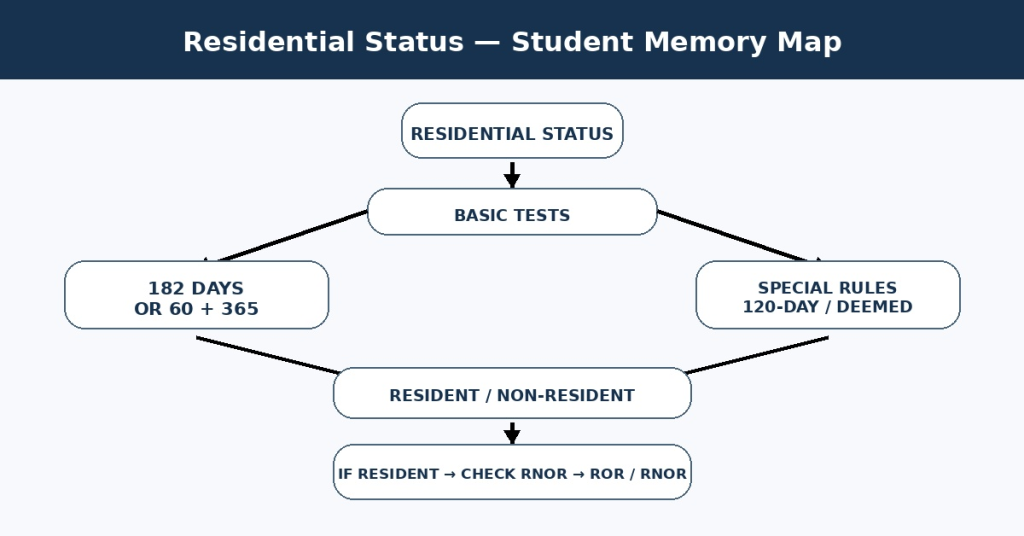 Residential Status in India 2027: ROR, RNOR & NR Explained 11 residential_status_memory_map