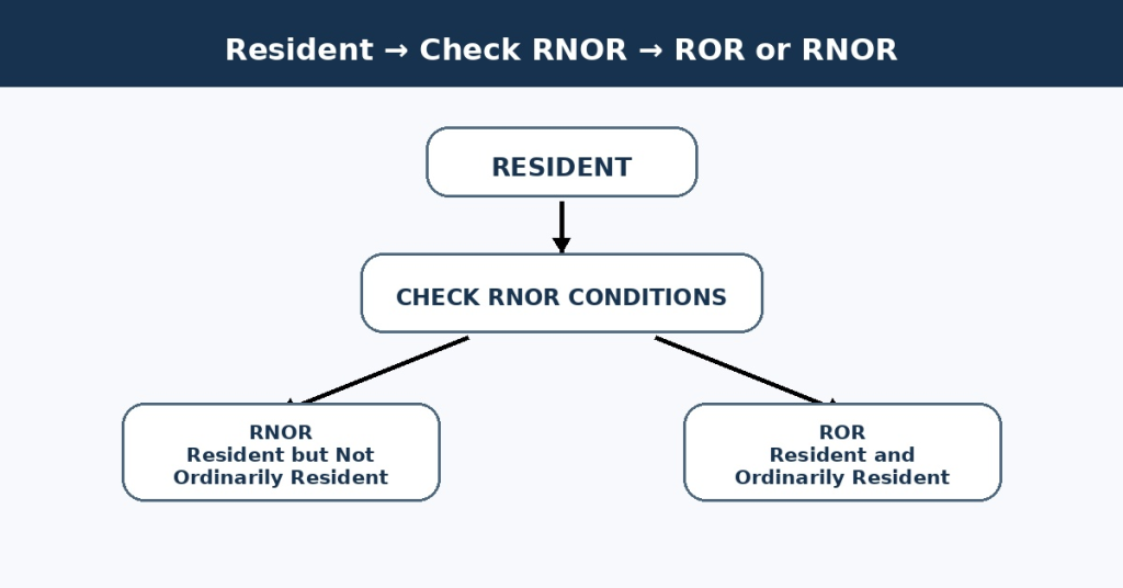 Residential Status in India 2027: ROR, RNOR & NR Explained 7 ror_rnor