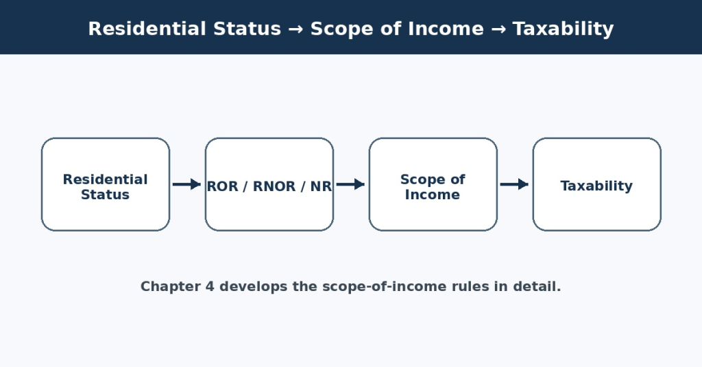 Residential Status in India 2027: ROR, RNOR & NR Explained 8 scope_connection