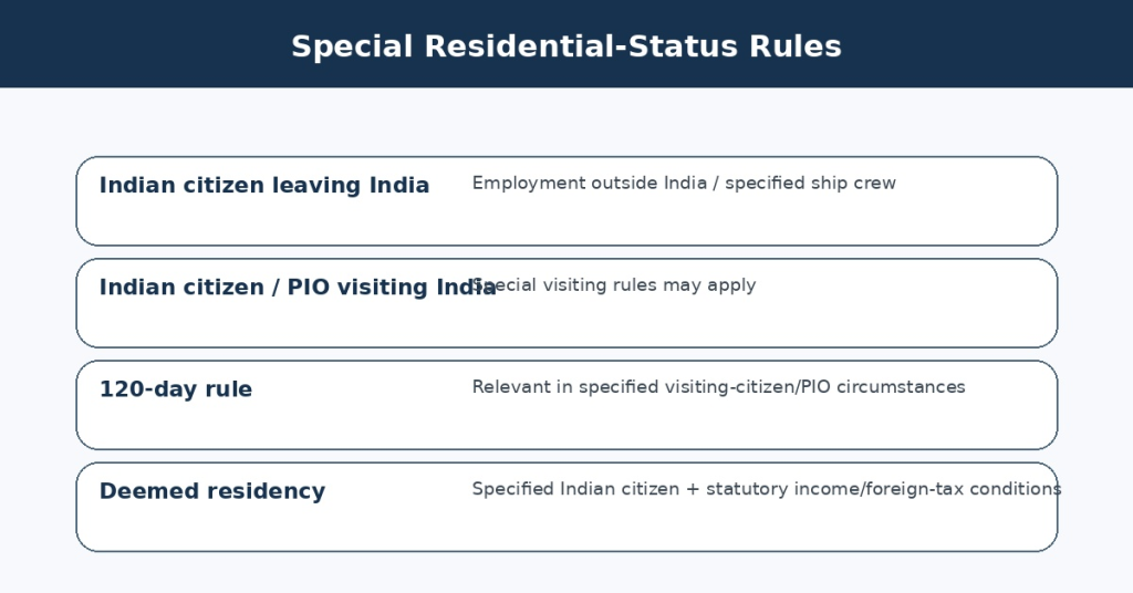 Residential Status in India 2027: ROR, RNOR & NR Explained 12 special_rules