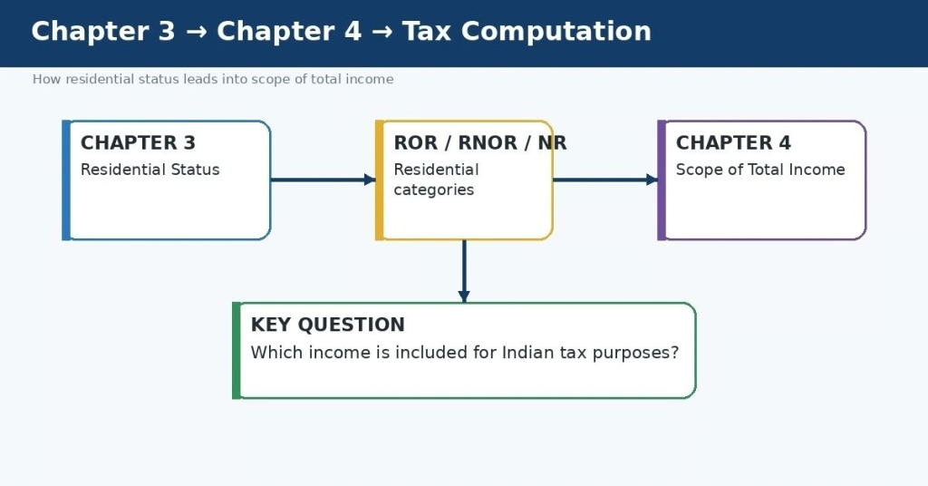 Scope of Total Income 2027: ROR, RNOR & NR Explained 4 Chapter 3 - Chapter 4 - Tax Computation