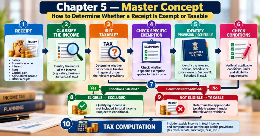 Exempt Income Under Income-tax Act, 2025: Rules, Examples And 2027 Guide 13 Chapter 5 - Master Concept