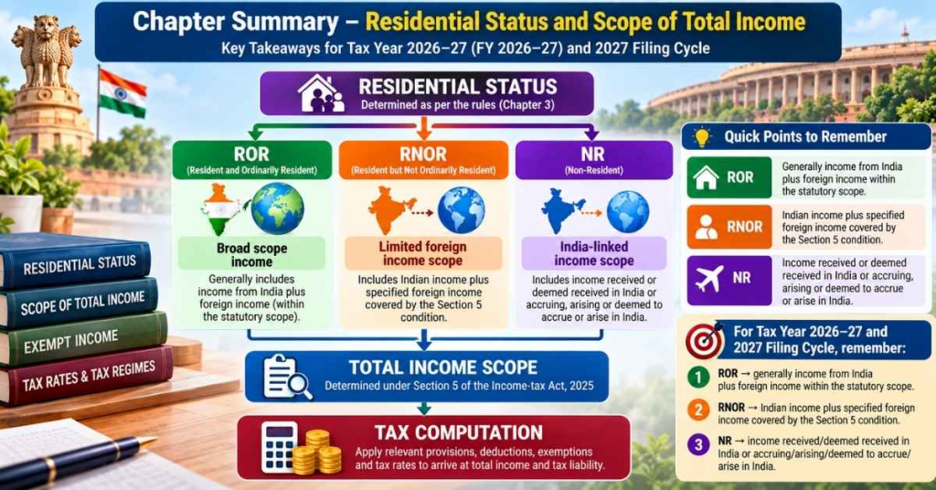 Scope of Total Income 2027: ROR, RNOR & NR Explained 17 Chapter Summary - Residential Status and Scope of Total Income