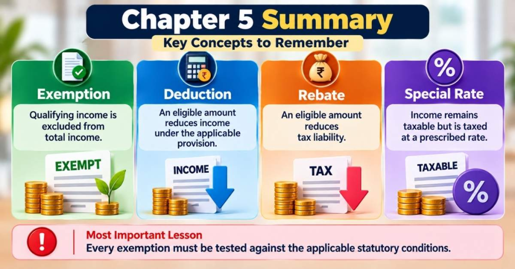Exempt Income Under Income-tax Act, 2025: Rules, Examples And 2027 Guide 14 Chapter_5_Summary