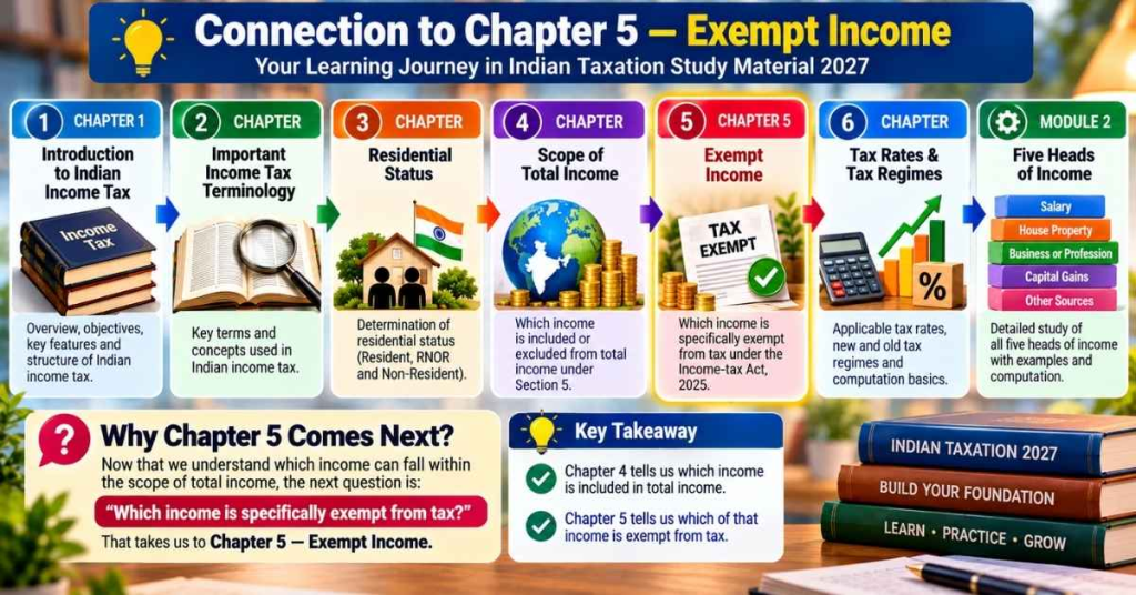 Scope of Total Income 2027: ROR, RNOR & NR Explained 16 Connection to Chapter 5 - Exempt Income