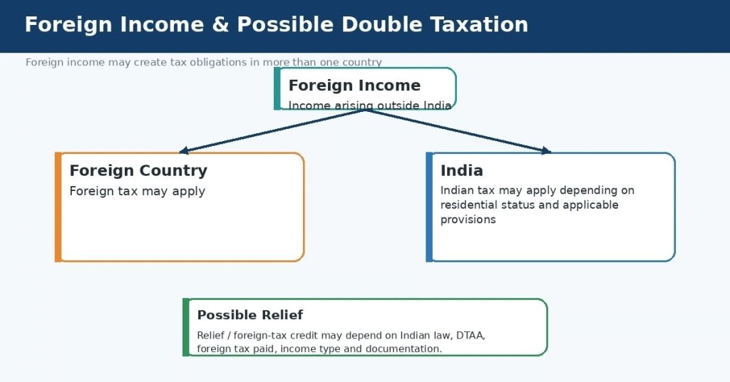 Scope of Total Income 2027: ROR, RNOR & NR Explained 11 Foreign Income & Possible Double Taxation