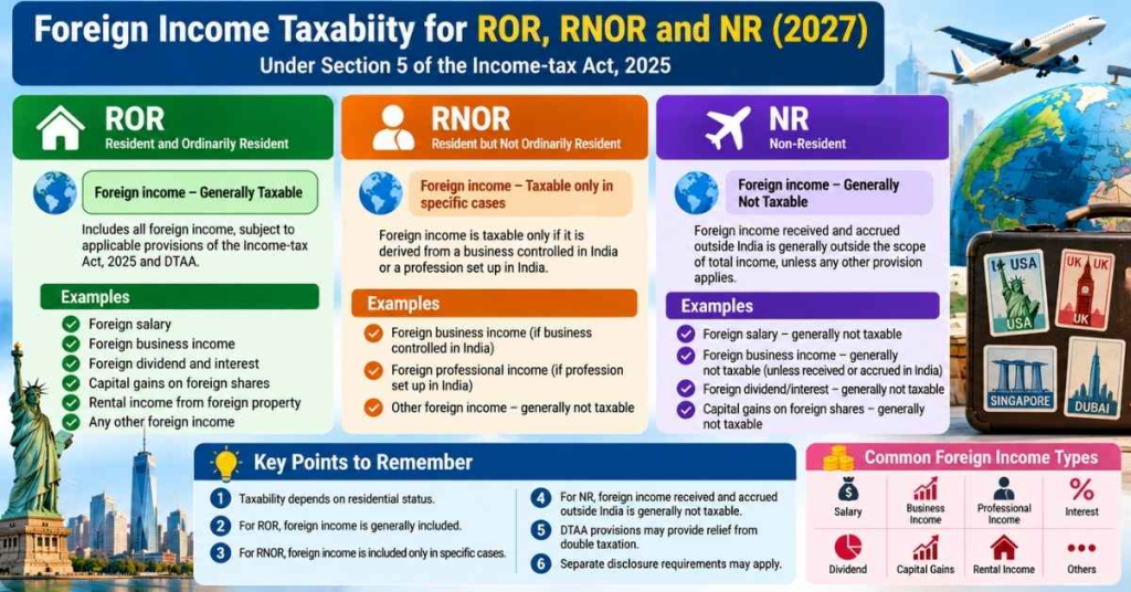 Scope of Total Income 2027: ROR, RNOR & NR Explained 13 Foreign income taxability for ROR RNOR and NR