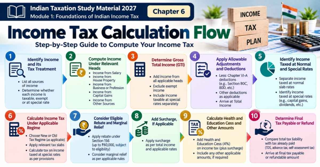 Income Tax Slabs FY 2026-27: New And Old Regime 5 Imcome Tax Calculation Flow