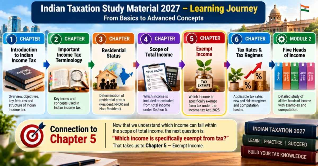 Scope of Total Income 2027: ROR, RNOR & NR Explained 18 Indian Taxation Study Material 2027 - Chapter Summary - Learning Path